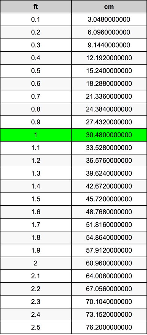 5.3 pies a cm|5.3 Foots to Centimeters (5.3 ft to cm)